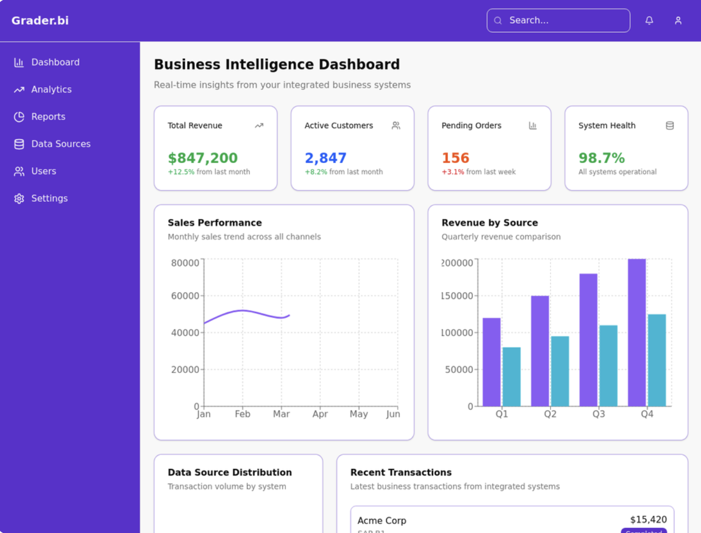 Grader.io/bi business intelligence dashboard showing sales performance charts, revenue analytics, customer metrics, and real-time data from QuickBooks and SAP B1